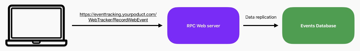 High level overview of data flow