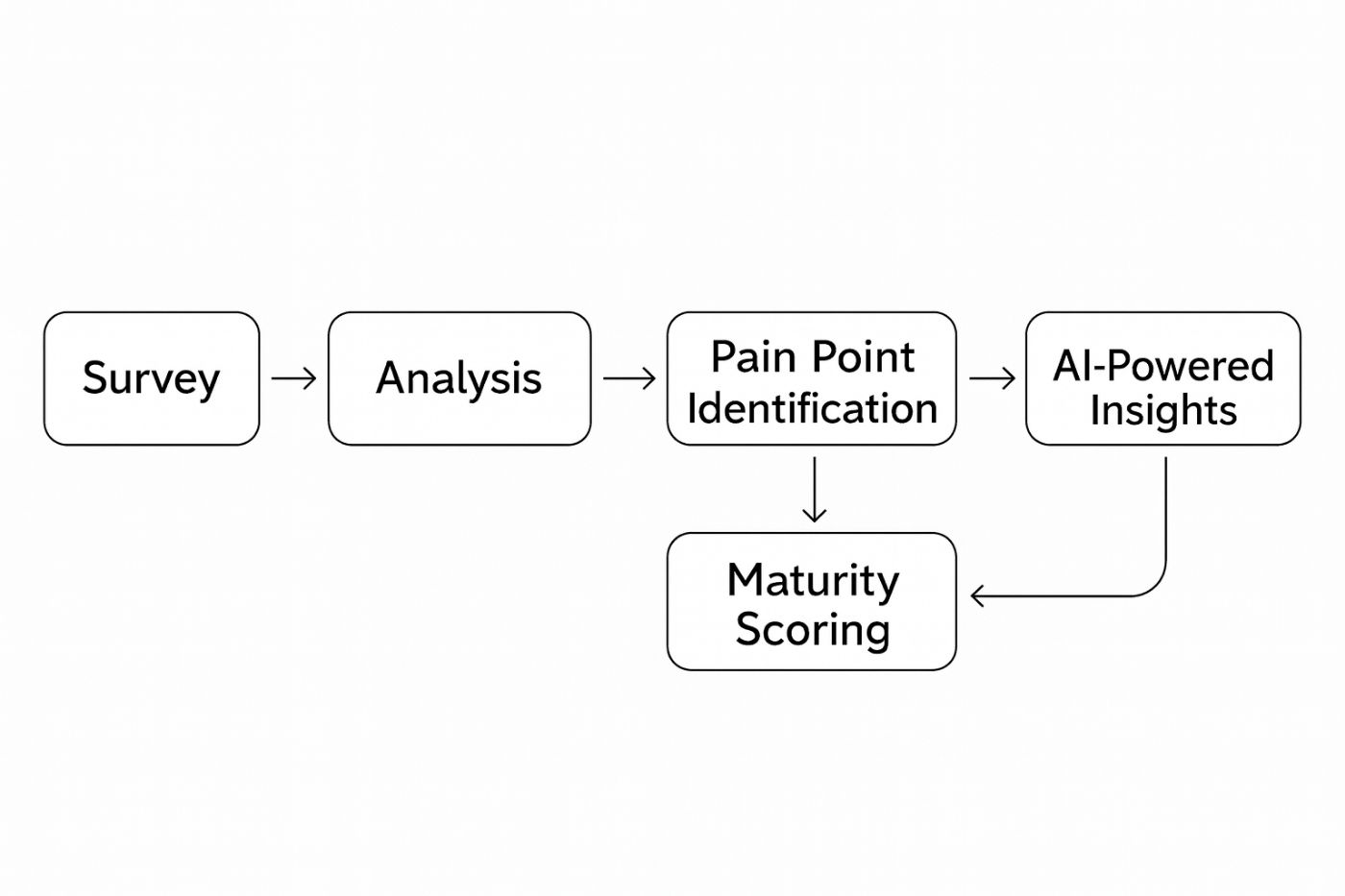 QA Audit Scheme