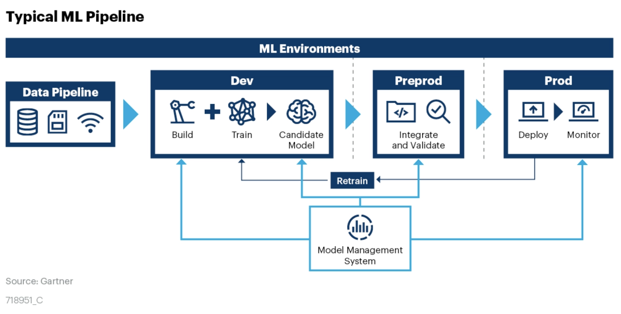 Typical ML Pipeline (Source: Gartner)