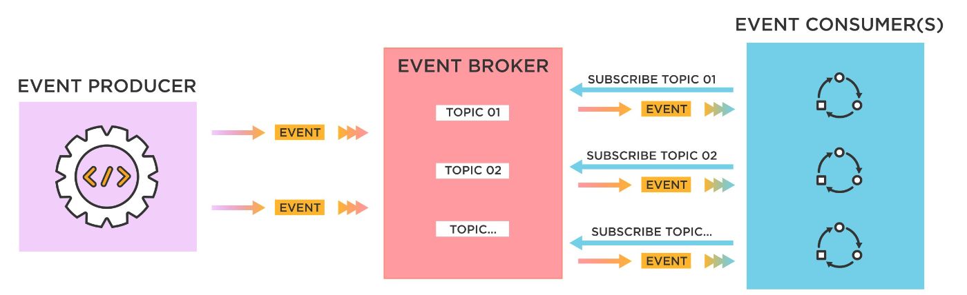 Record-Replay Strategy for Testing Event-Driven Architecture