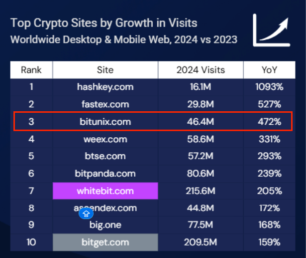 Bitunix.com ranked No. 3 globally for visit growth in 2024 vs 2023, reaching 46.4M visits and 472% YoY growth. Source: Similarweb
