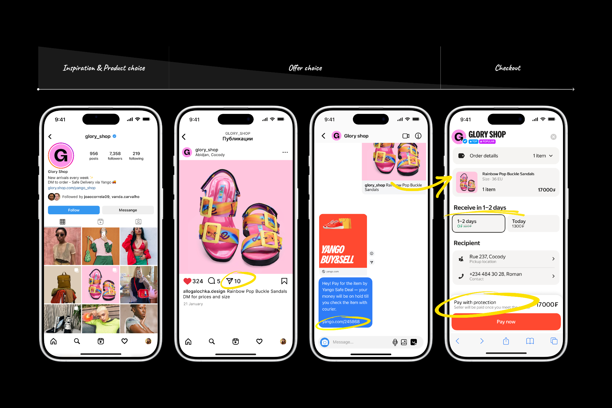 Funnel from Instagram post to purchase: user DMs the seller, gets a Yango payment link, completes Safe-Deal Checkout