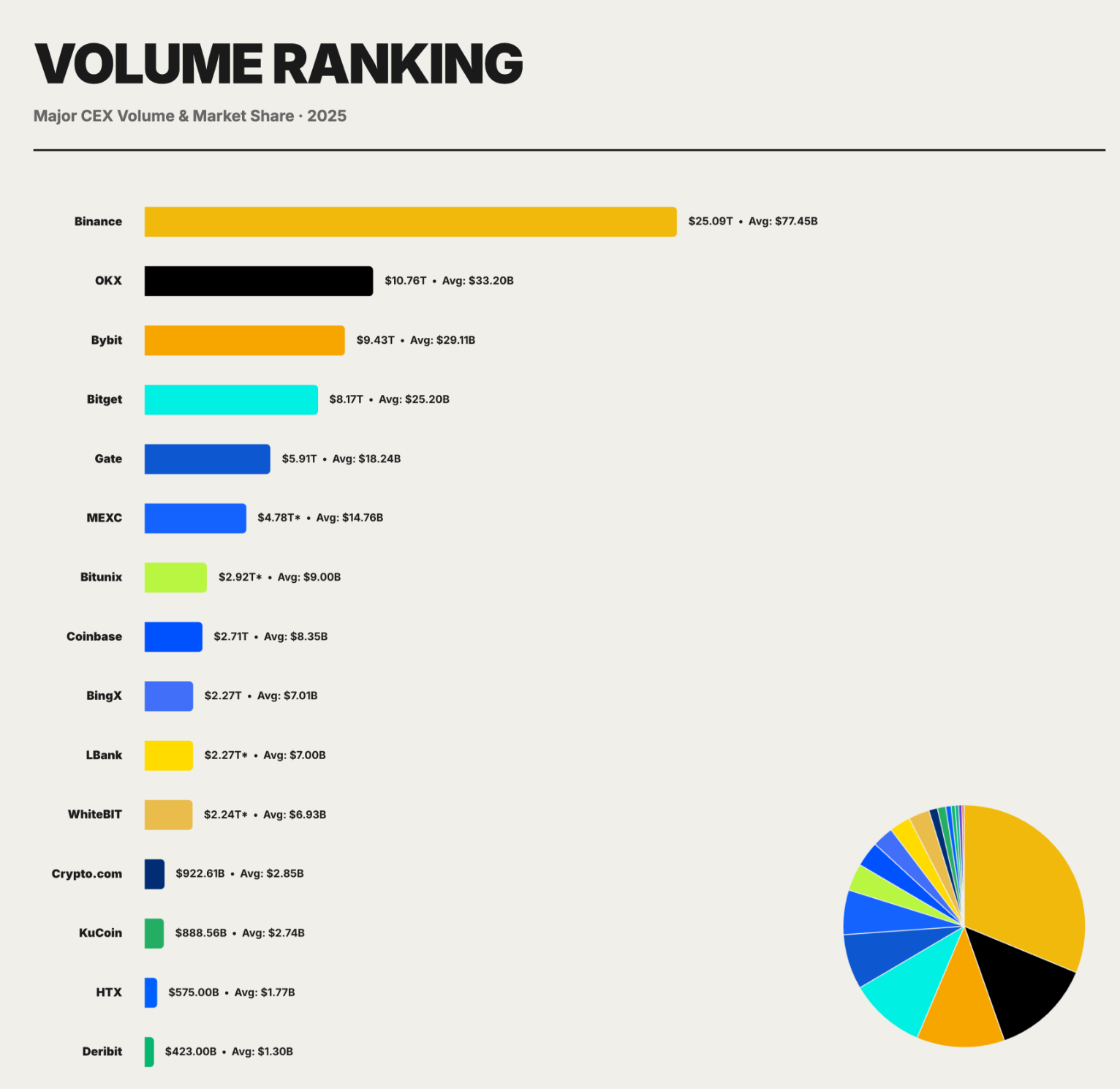 Bitunix ranked 7th for derivatives trading volume. Source: CoinGlass