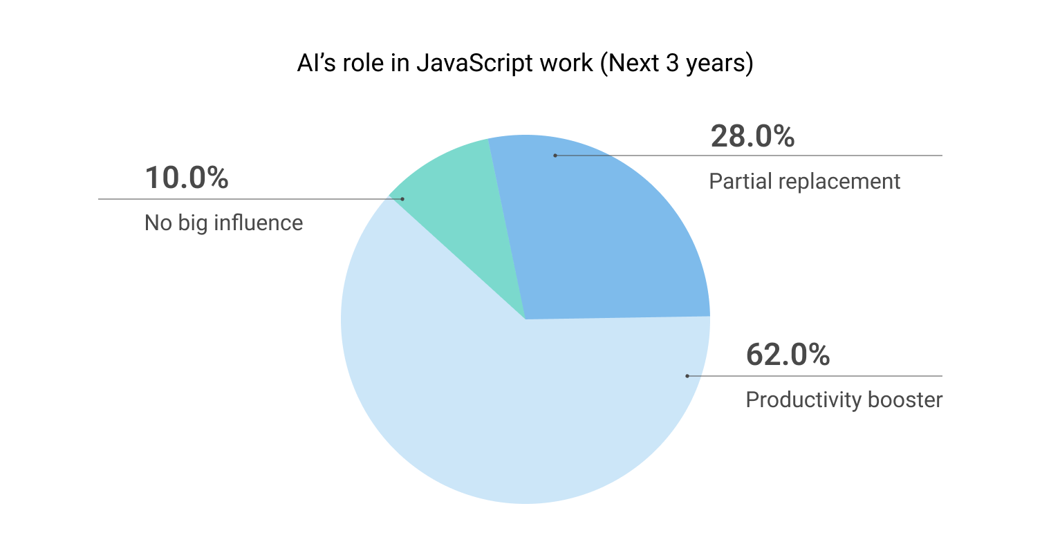 AI's role in JavaScript workflow in the next 3 years - Poll results