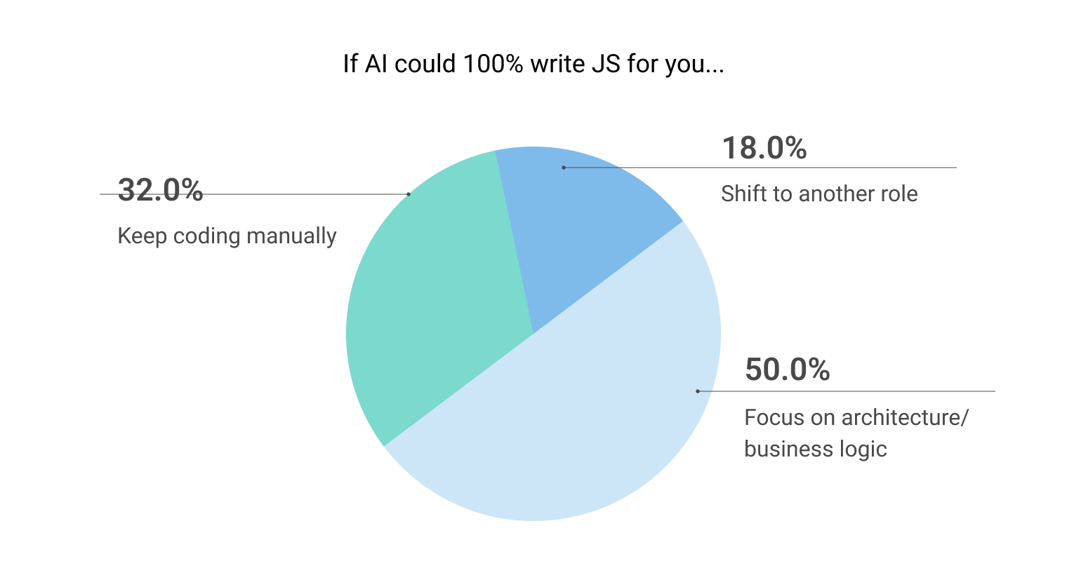 If AI could 100% write JavaScript code for you... -  - Poll results
