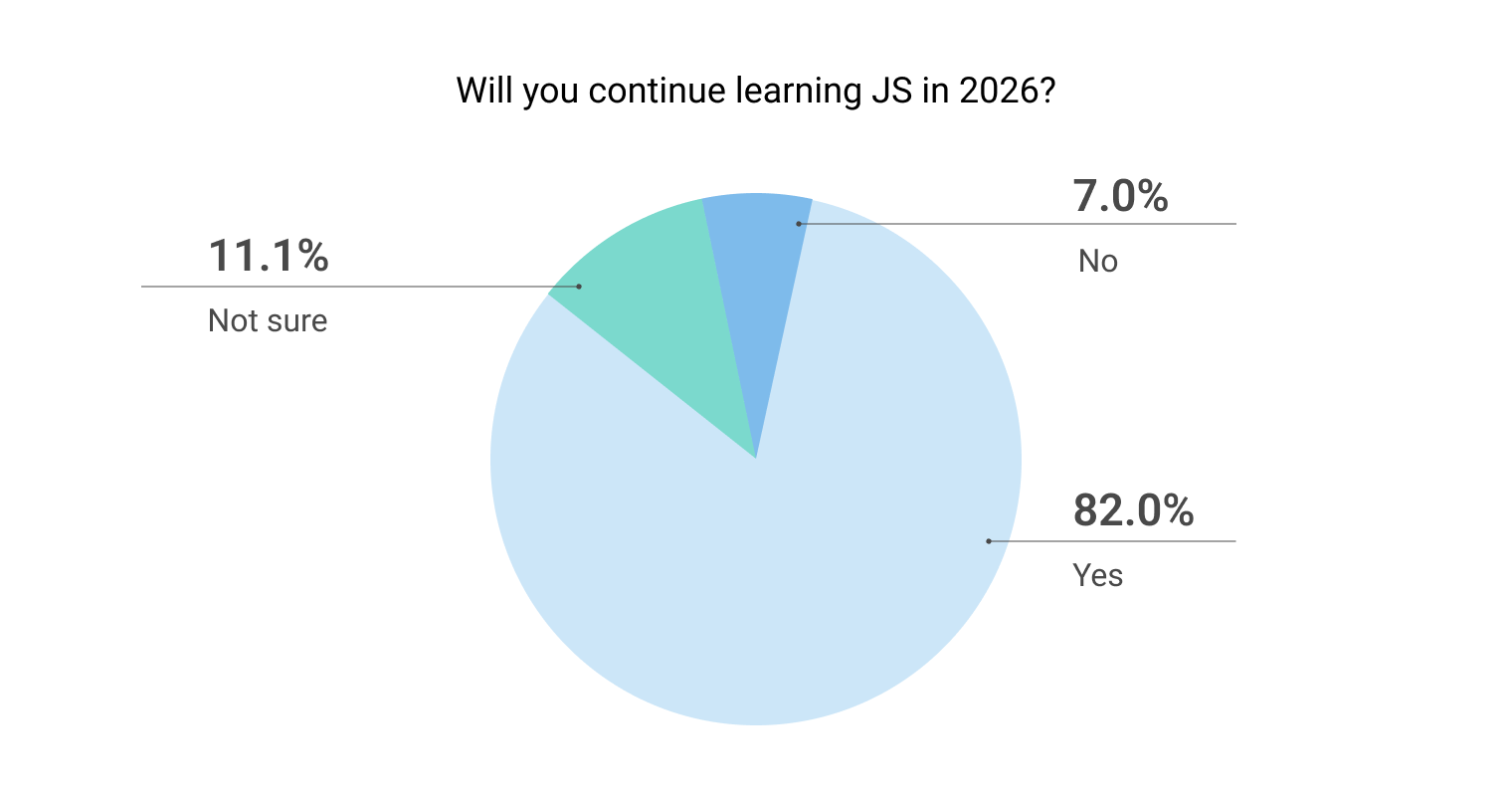 Will you continue learning JavaScript in 2026?  - Poll results