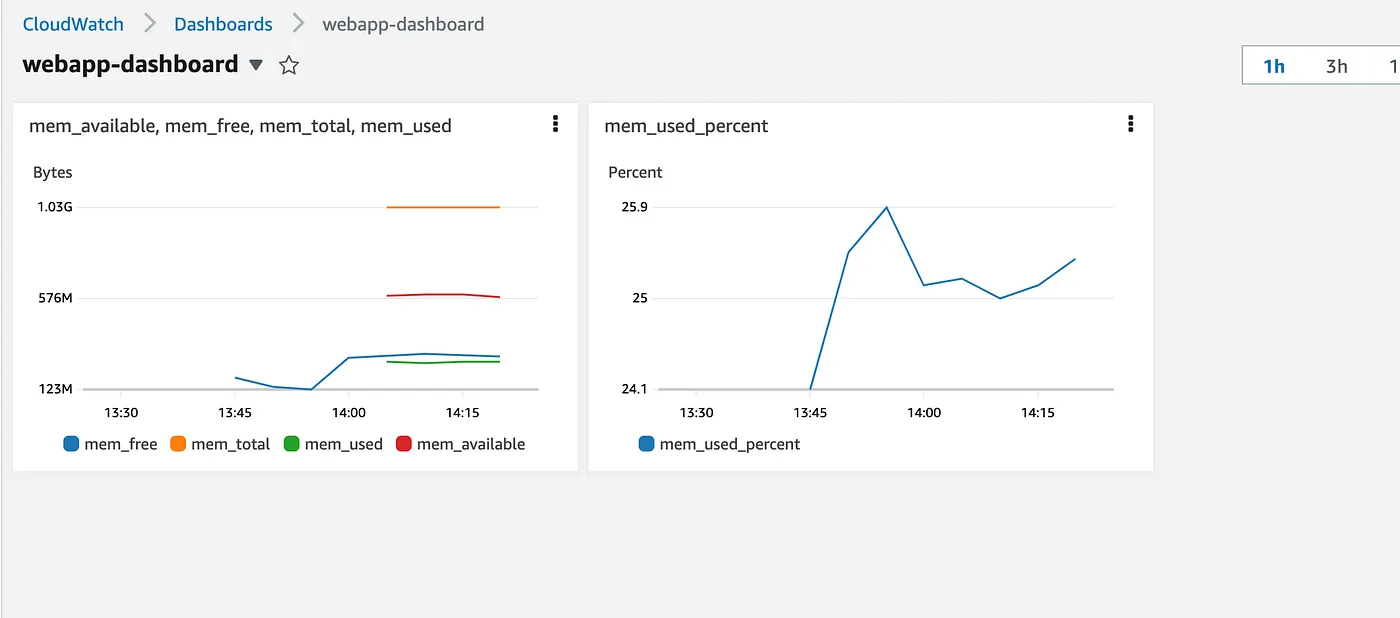 Examples of RAM consumption for ElasticBeanStalk application