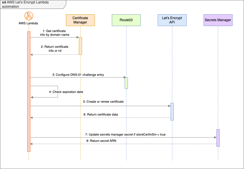 AWS LetsEncrypt Lambda, sequence diagram.