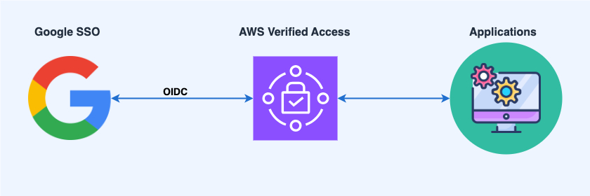 How to Use Terraform to Configure AWS Verified Access With an OIDC Google Provider