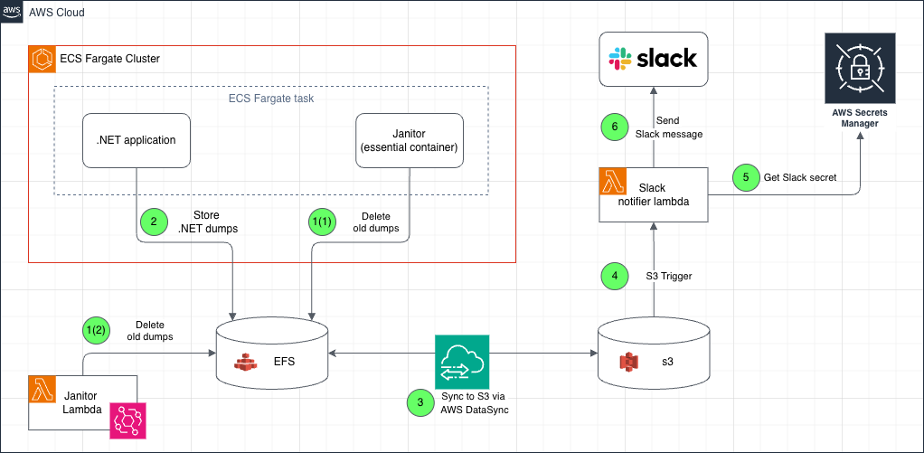 EFS Dump Lifecycle & Notification Flow