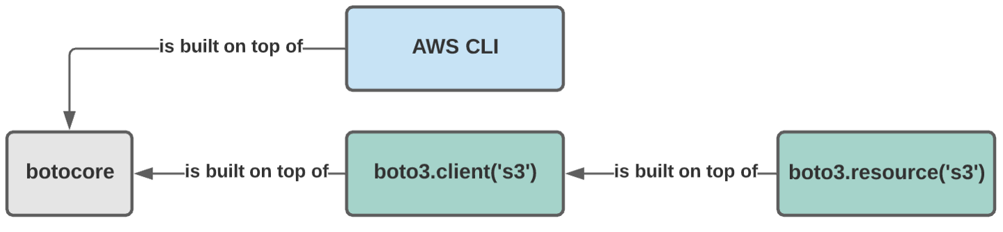 boto3, aws-cli, and botocore based on S3 as an example