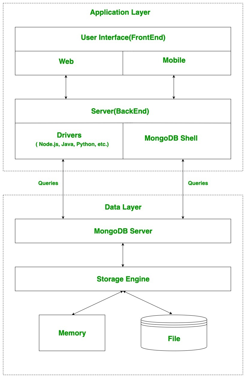 How MongoDB works ( Source : Geeks for Geeks )