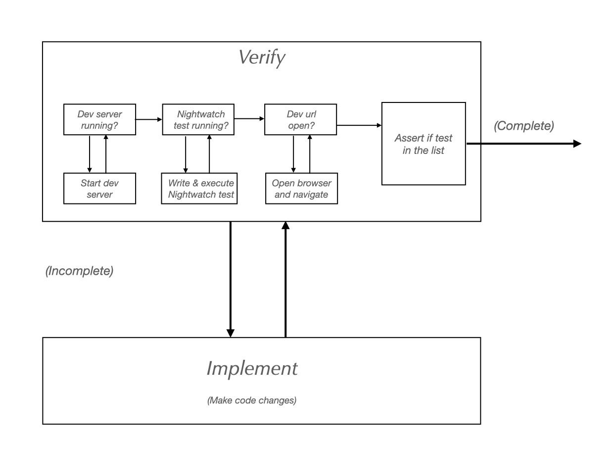 Implementing a new feature as a TOTE unit