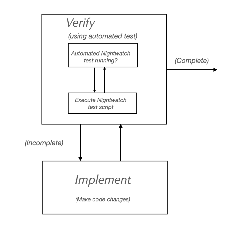 Automating the test phase