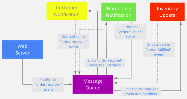Picture3Asynchronous communication facilitated by a message queue service
