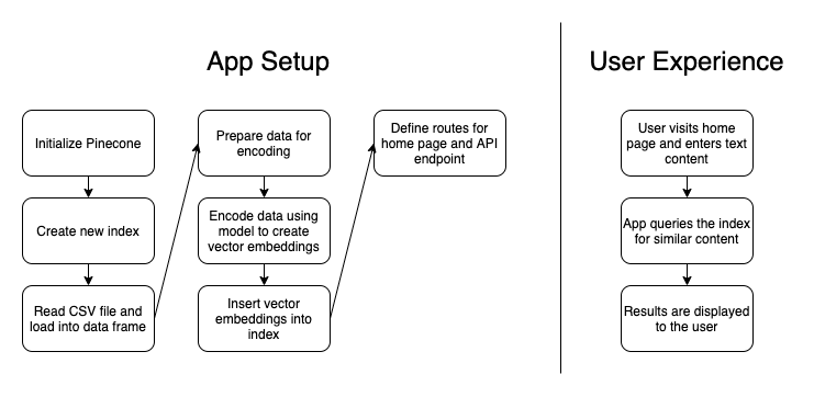 App architecture and user experience