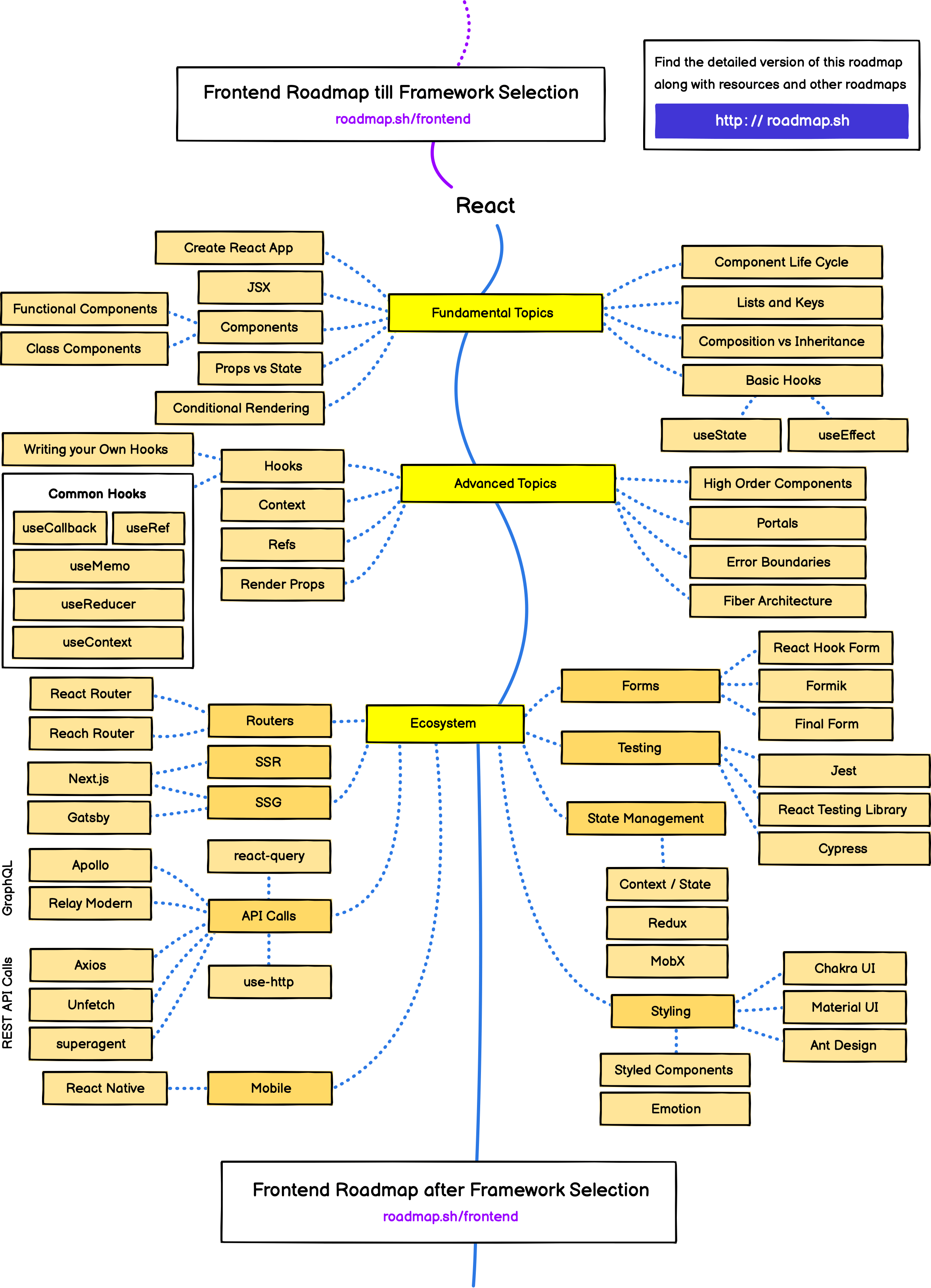 React roadmap from roadmap.sh