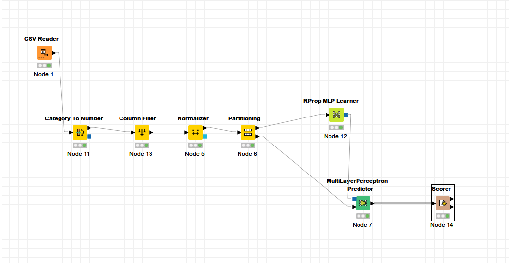 a classification application on KNIME Platform software
