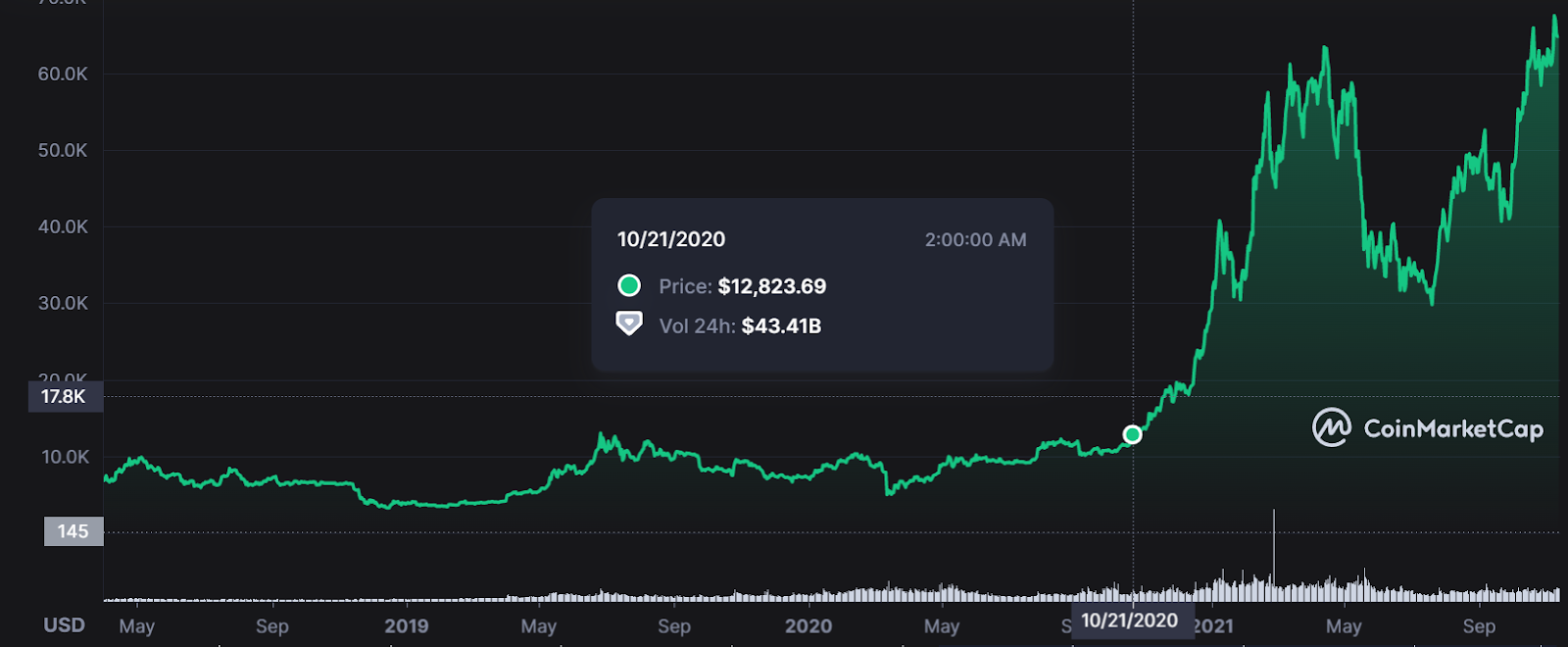 Days after PayPal made its announcement, Bitcoin took to the proverbial moon: CoinMarketCap