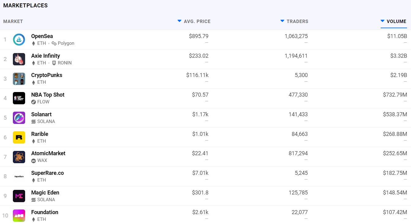 Top 10 NFT marketplaces by total trading volume. While Ethereum is still dominant, Solana keeps gaining ground. Image credit: DAppRadar.com