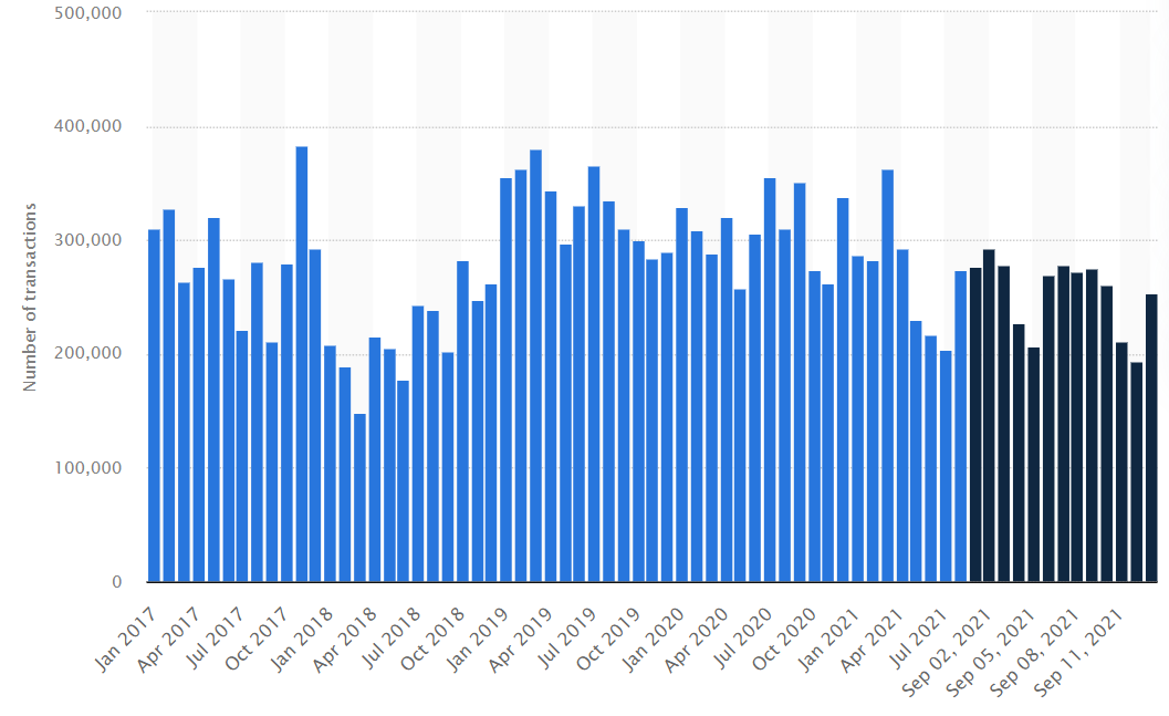 Bitcoin traffic, as digital gold, remains largely the same despite appreciating significantly in value. (image credit: Statista.com)