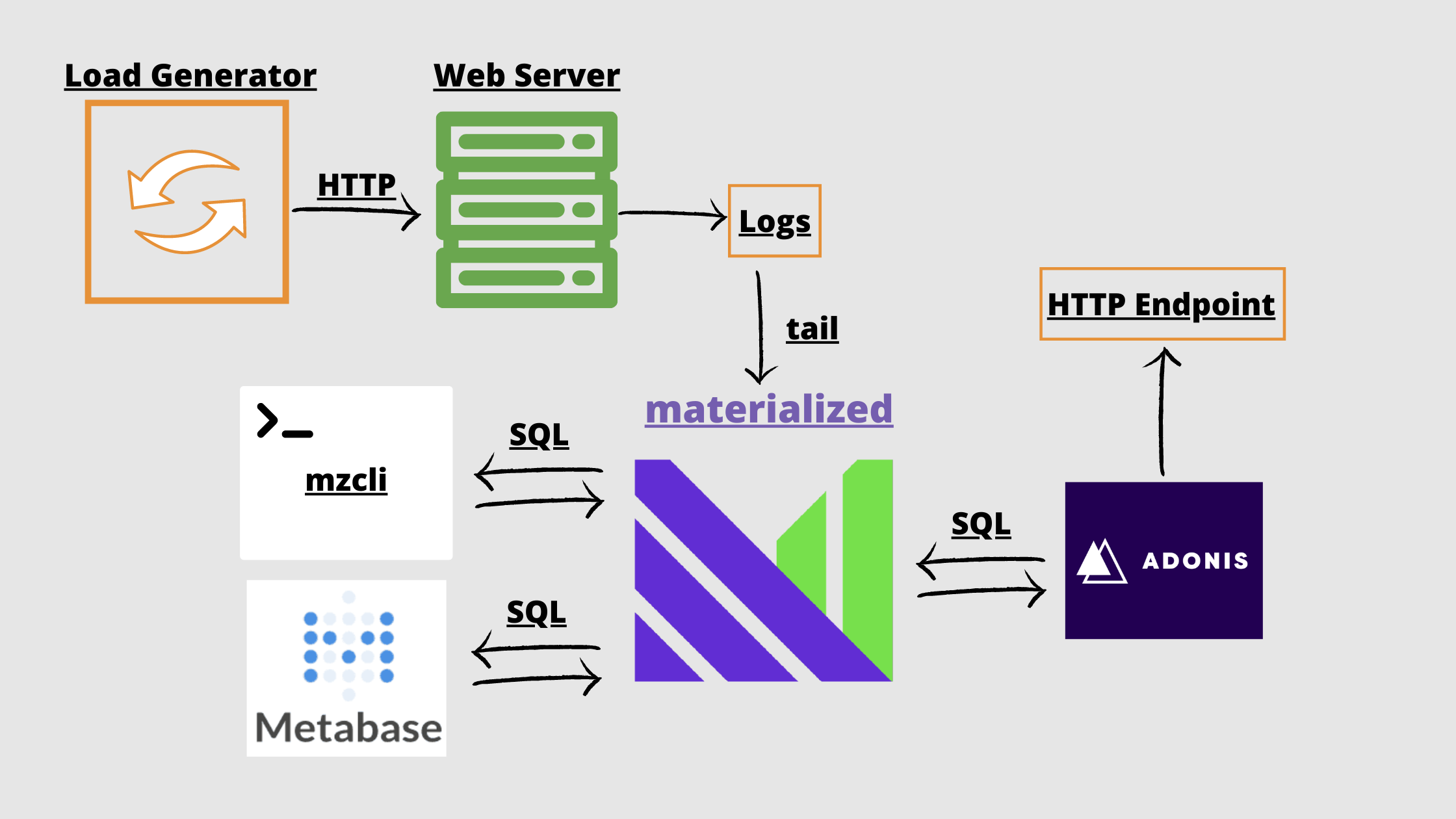 Streaming Data with AdonisJS and Materialize