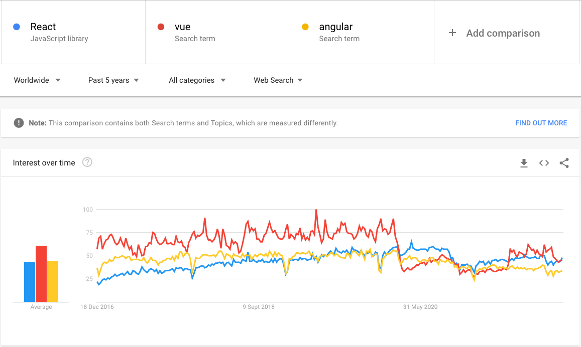 React vs. Vue vs. Angular