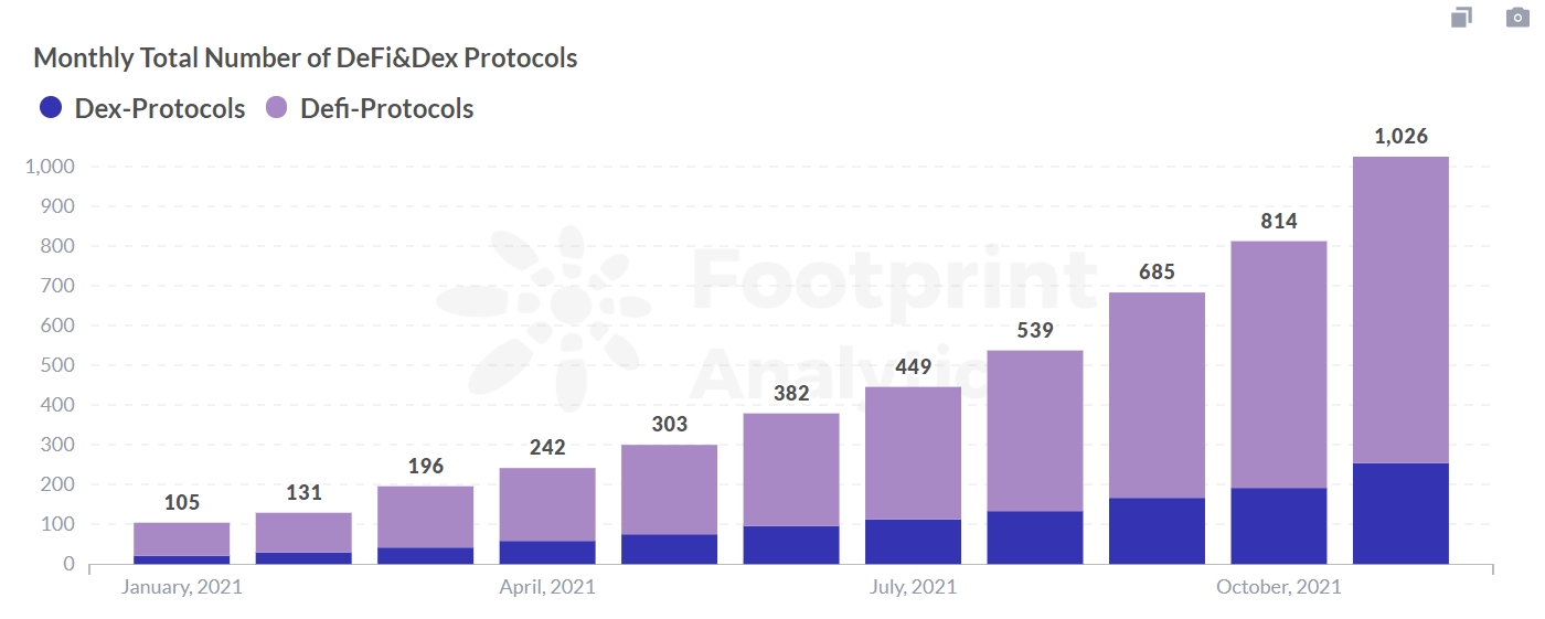 Footprint Analytics: Monthly Total Number of DeFi&Dex Protocols
