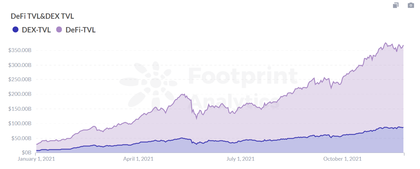 Footprint Analytics: DeFi TVL& DEX TVL Trend