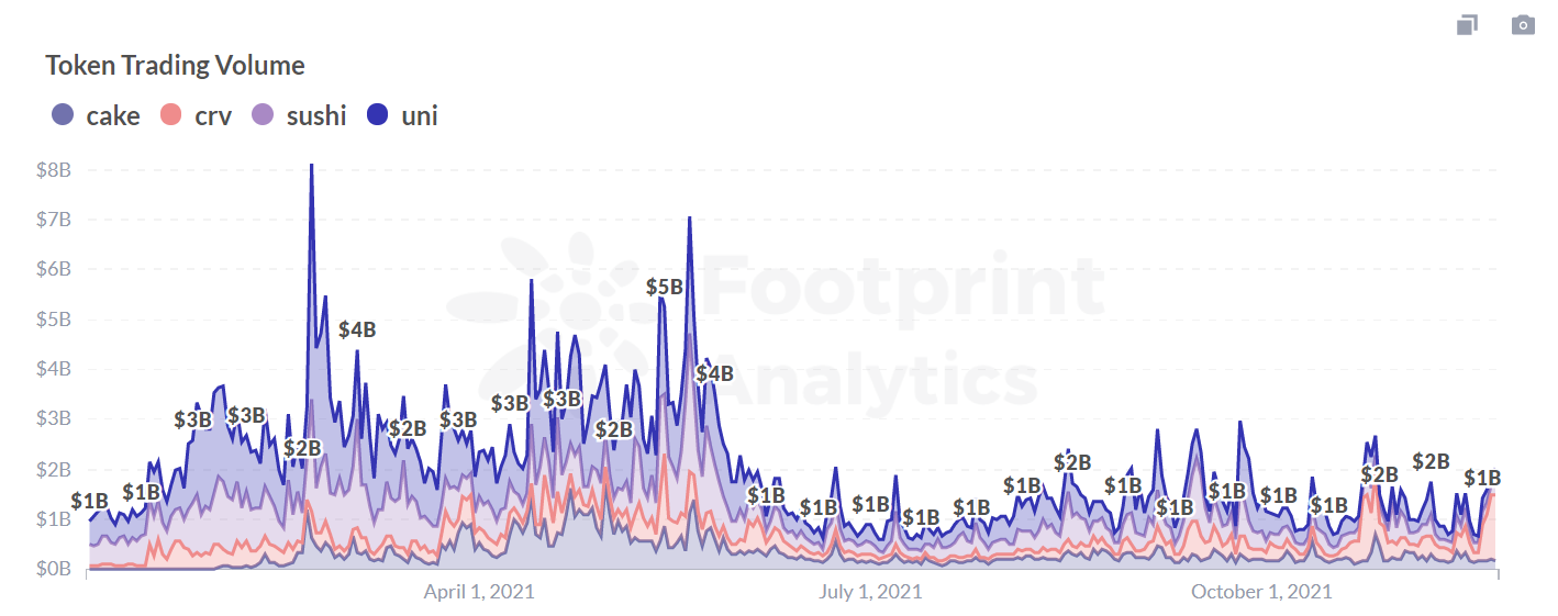 Footprint Analytics:Top Projects DEX Protocol Token Trading Volume