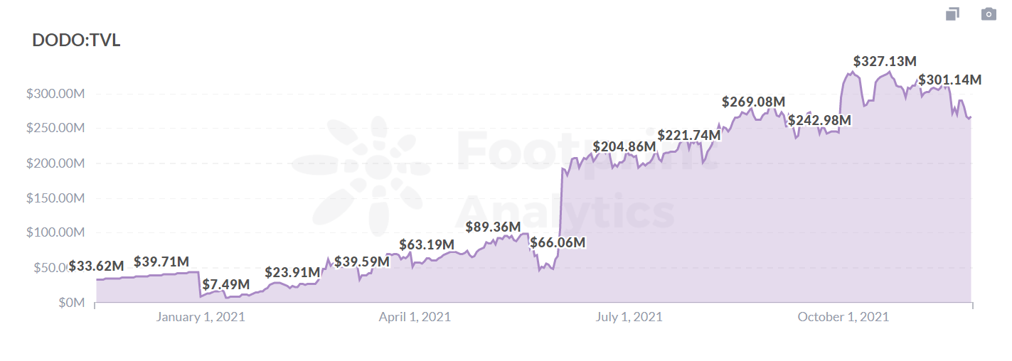 Footprint Analytics：DODO TVL Trend