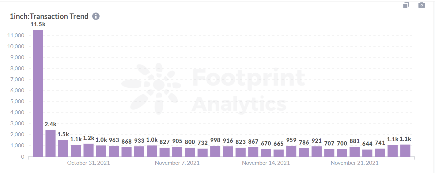 Footprint Analytics：1inch Transaction Trend