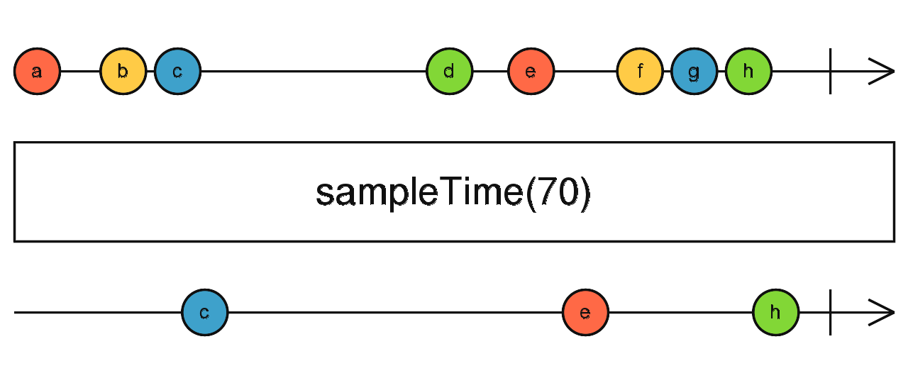 sampleTime marble diagram