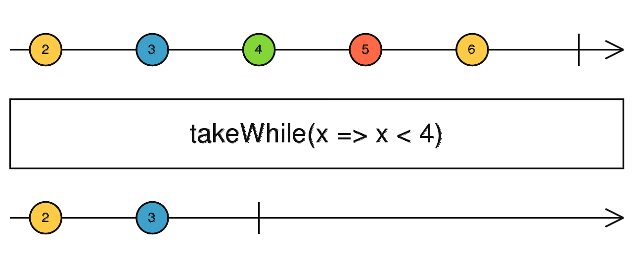 takeWhile marble diagram