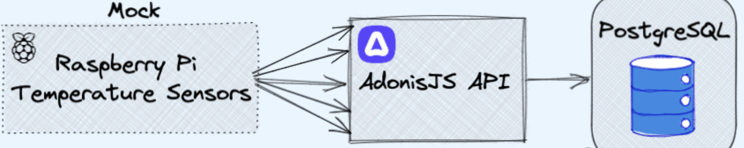 AdonisJS Simple API