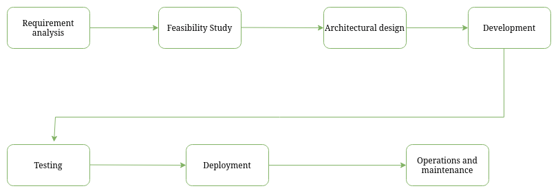 SoftwareDevelopmentLifeCycle.png