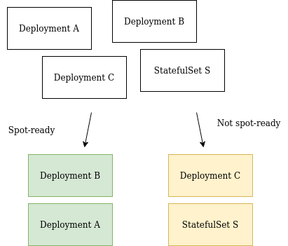 Diagram of splitting workloads by readiness
