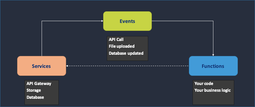FaaS execution cycle