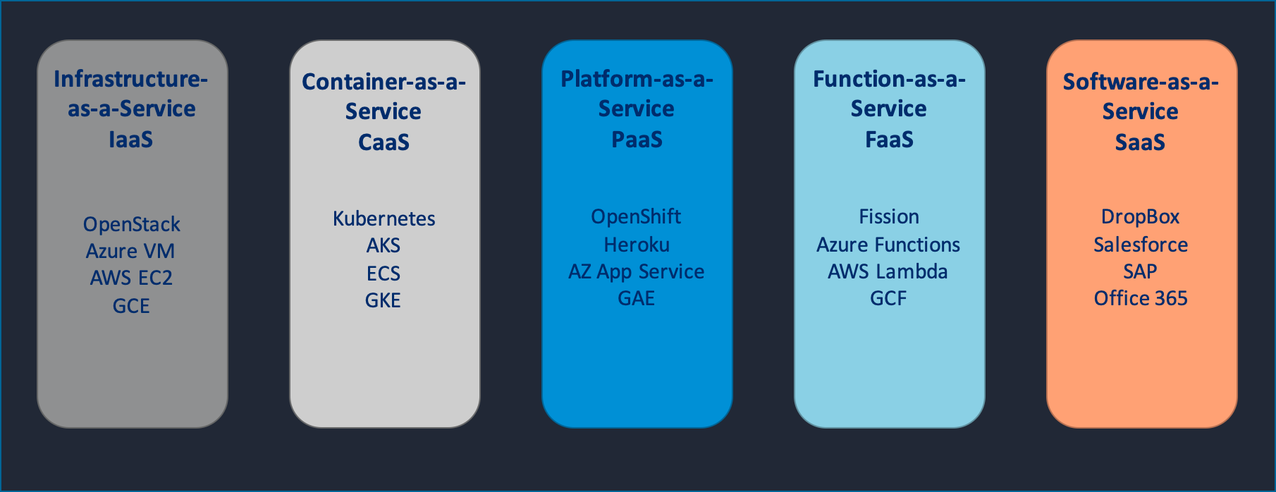 Categories of Cloud Computing Services