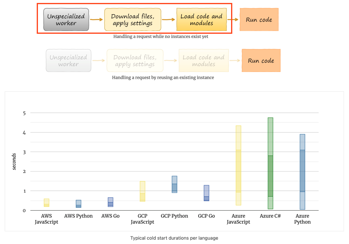 Cold-starts across public cloud providers