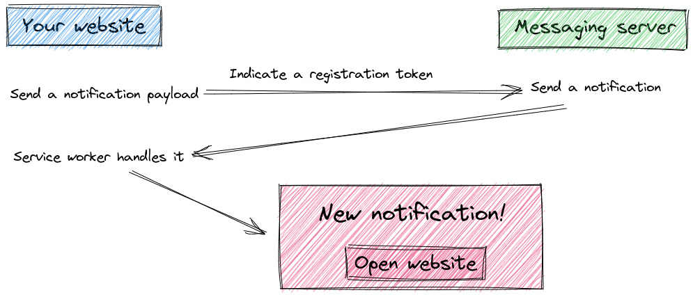 Firebase push notifications