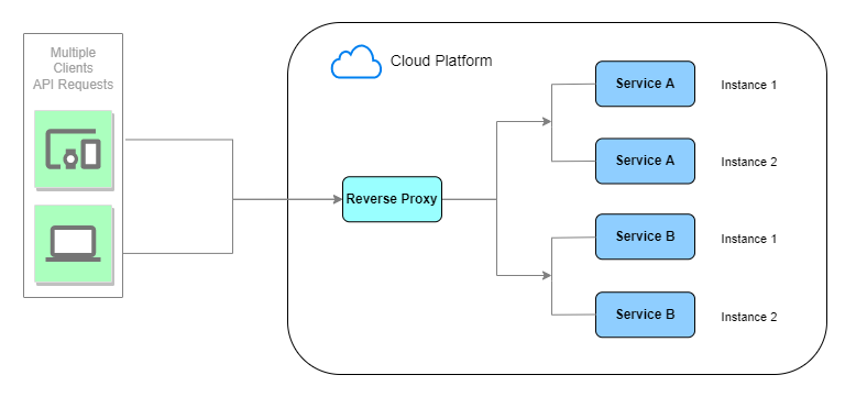 Reverse Proxy Architecture