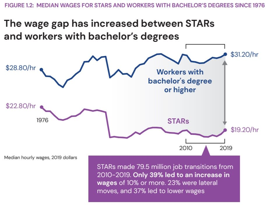 Source: Navigating with the STARS: Reimagining Equitable Pathways to Mobility
