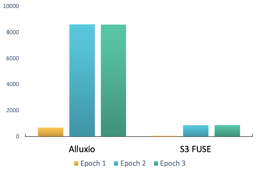 Figure 11: Throughput (images/second) of end-to-end training