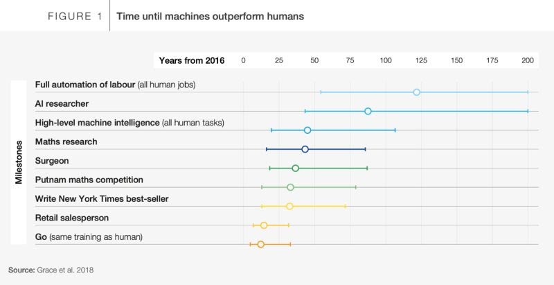 Time until machines outperform humans, featured in the report