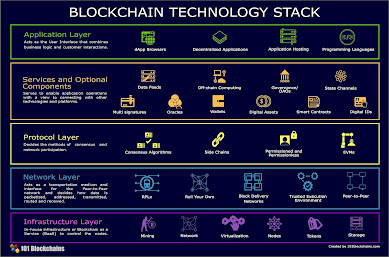 best websites to learn Blockchain for Beginners 