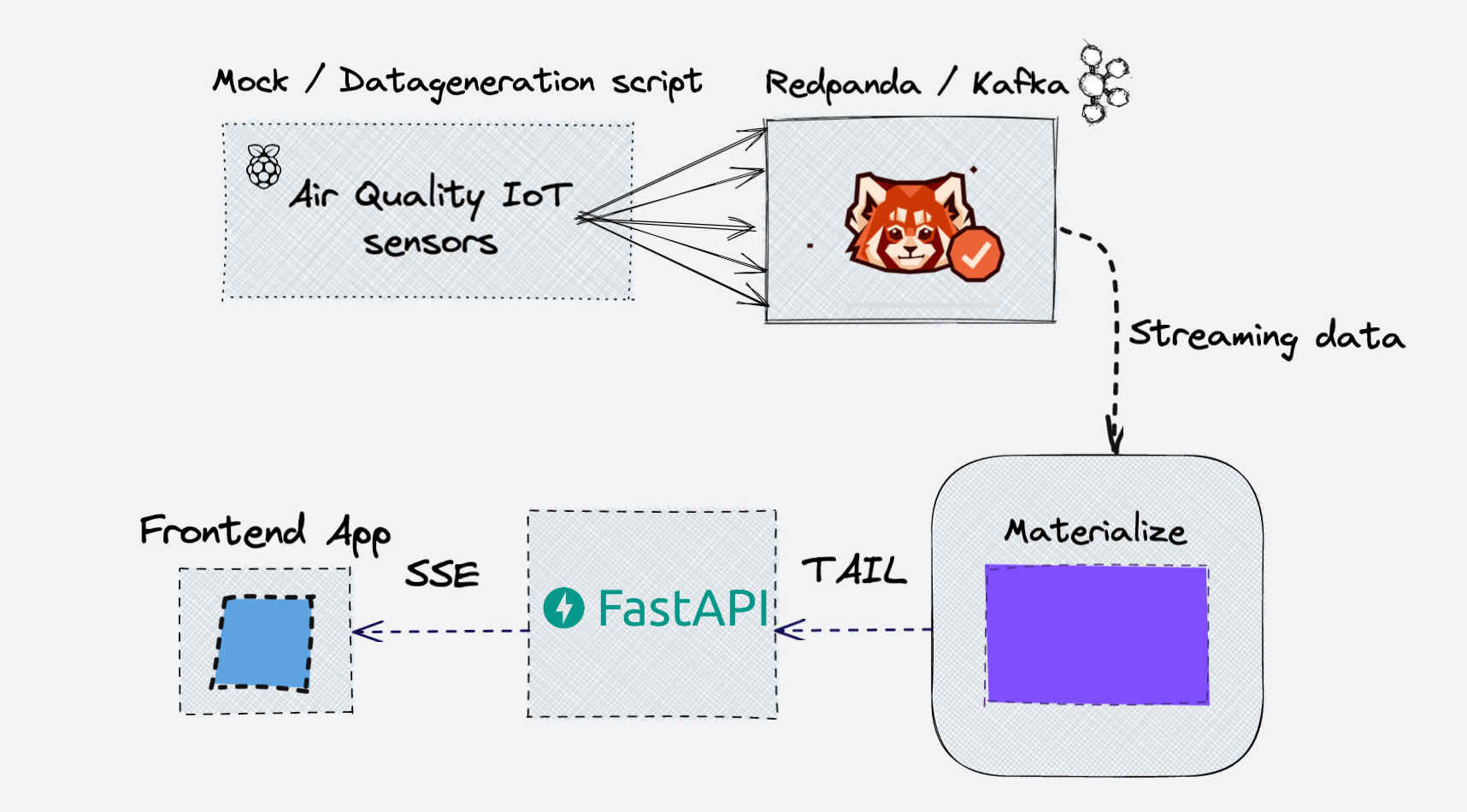 FastAPI and Materialize Demo