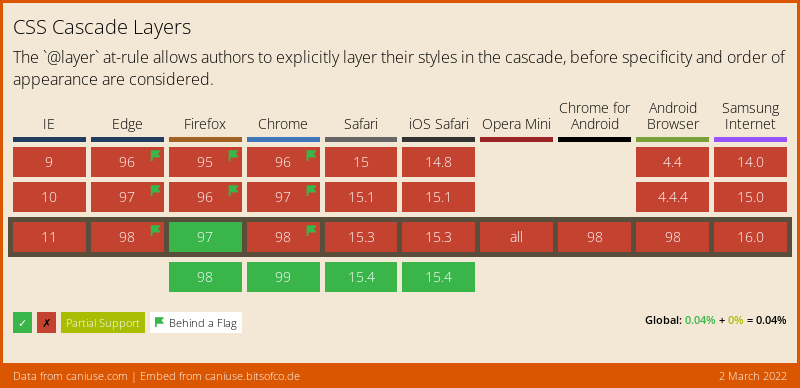 Support for CSS Layers