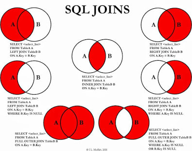 SQL и база данных для интервью по программированию