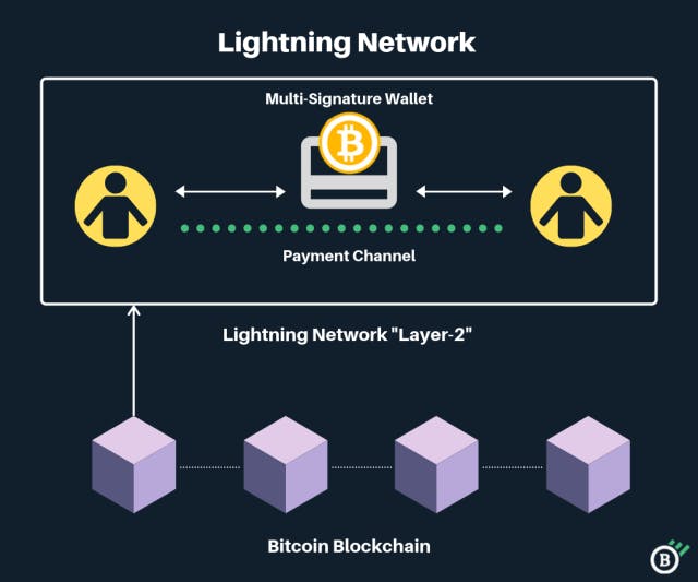 Lightning Network explained | Source: Dignited.com